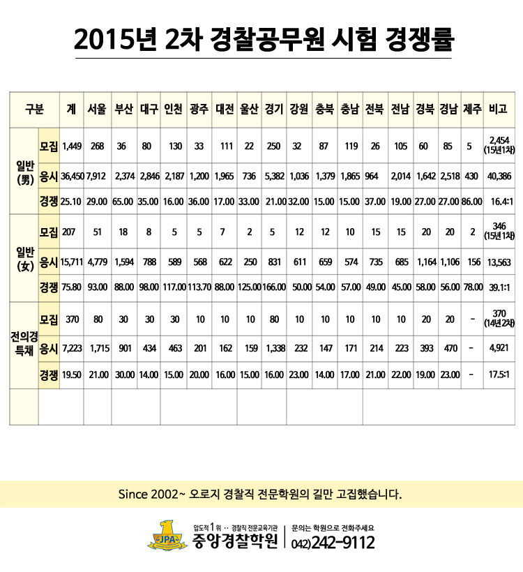 시험경쟁률경찰.jpg
