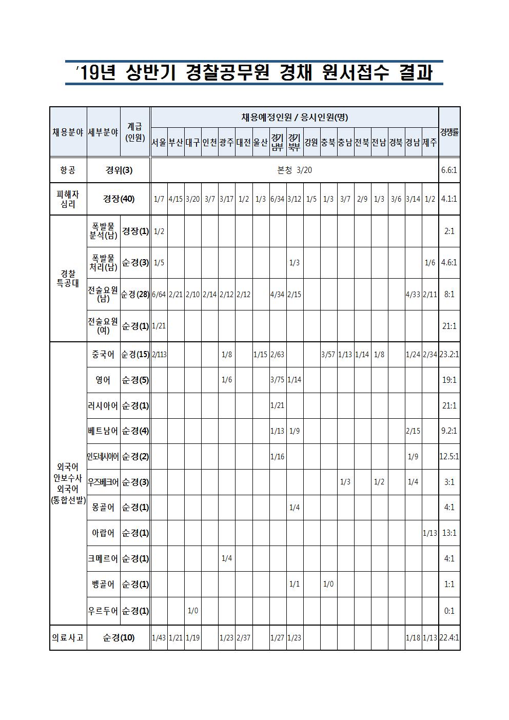 19년 상반기 경채 원서접수 결과(공지용)001.jpg